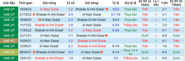Nhận định, soi kèo Al Nasr SC Dubai vs Shabab Al Ahli, 22h20 ngày 1/5: Liệu có bất ngờ - Ảnh 3