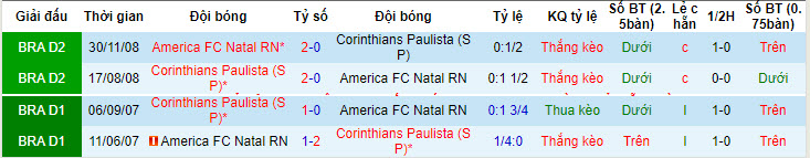 Nhận định, soi kèo América/RN vs Corinthians, 6h ngày 2/5: Nỗi lo xa nhà - Ảnh 3