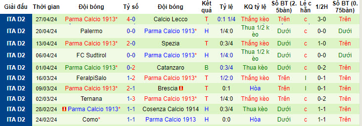 Nhận định, soi kèo Bari vs Parma, 23h ngày 1/5: Giành vé thăng hạng - Ảnh 2