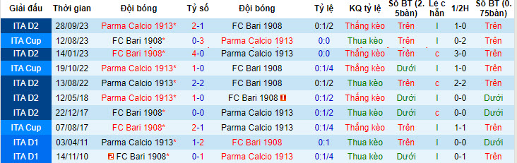 Nhận định, soi kèo Bari vs Parma, 23h ngày 1/5: Giành vé thăng hạng - Ảnh 3