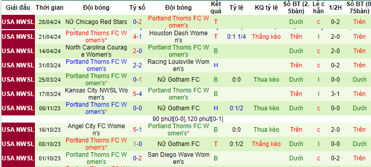 Nhận định, soi kèo Bay FC (W) vs Portland Thorns (W), 9h05 ngày 2/5: Bắt nạt tân binh - Ảnh 2