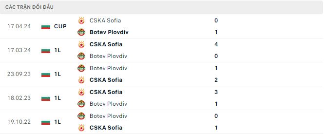 Nhận định, soi kèo Botev Plovdiv vs CSKA Sofia, 22h45 ngày 1/5: Khó lật ngược tình thế - Ảnh 2