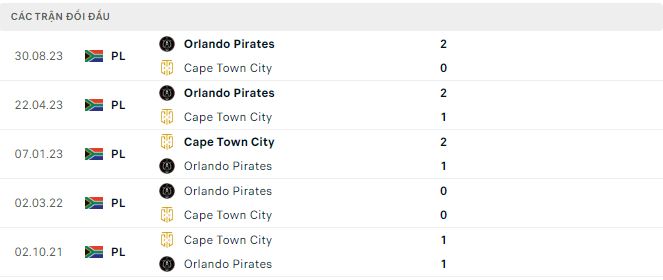 Nhận định, soi kèo Cape Town City vs Orlando Pirates, 20h ngày 1/5: Chìm trong khủng hoảng - Ảnh 3