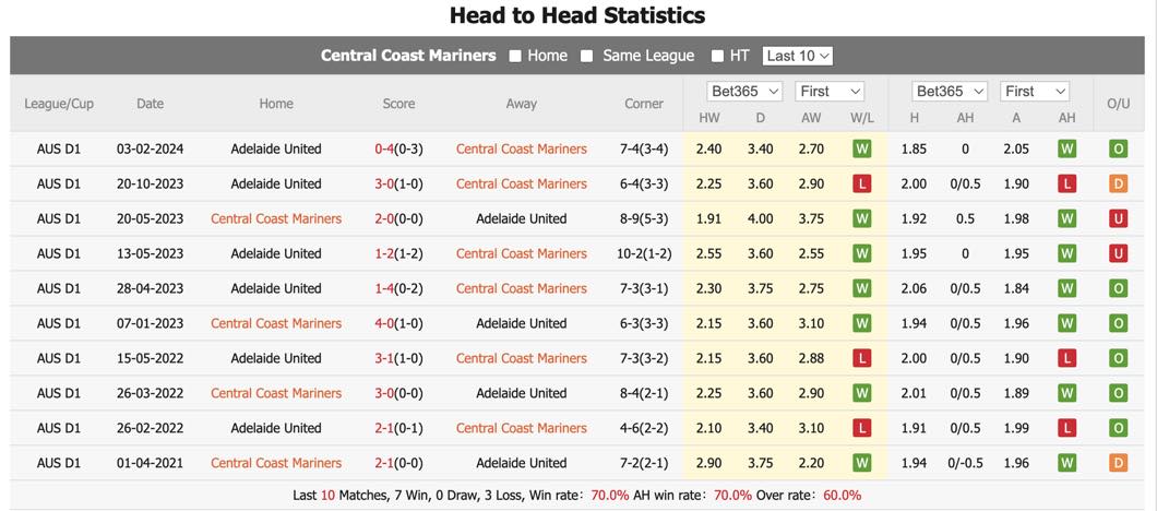 Nhận định, soi kèo Central Coast Mariners vs Adelaide, 16h ngày 1/5: Củng cố ngôi đầu - Ảnh 1