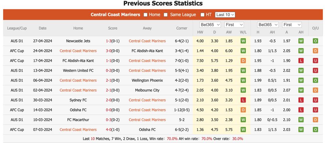 Nhận định, soi kèo Central Coast Mariners vs Adelaide, 16h ngày 1/5: Củng cố ngôi đầu - Ảnh 2