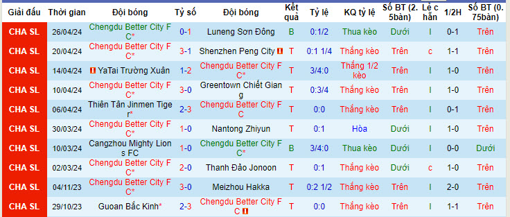 Nhận định, soi kèo Chengdu Rongcheng vs Wuhan Three Towns, 18h35 ngày 1/5: Tiếp đón nồng nhiệt - Ảnh 1