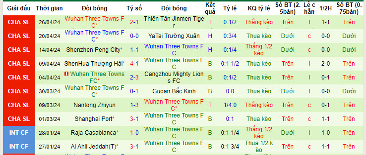 Nhận định, soi kèo Chengdu Rongcheng vs Wuhan Three Towns, 18h35 ngày 1/5: Tiếp đón nồng nhiệt - Ảnh 2