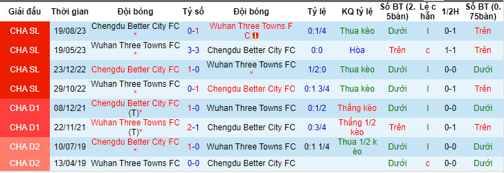 Nhận định, soi kèo Chengdu Rongcheng vs Wuhan Three Towns, 18h35 ngày 1/5: Tiếp đón nồng nhiệt - Ảnh 3