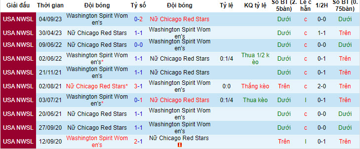 Nhận định, soi kèo Chicago RS (W) vs Washington Spirit (W), 7h05 ngày 2/5: Điểm tựa sân nhà - Ảnh 3