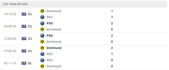 Nhận định, soi kèo Dortmund vs PSG, 2h ngày 2/5: Sức mạnh đồng tiền - Ảnh 2