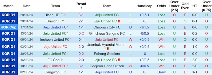 Nhận định, soi kèo Jeju United vs Gwangju, 17h ngày 1/5: Ưu thế cho chủ nhà - Ảnh 1