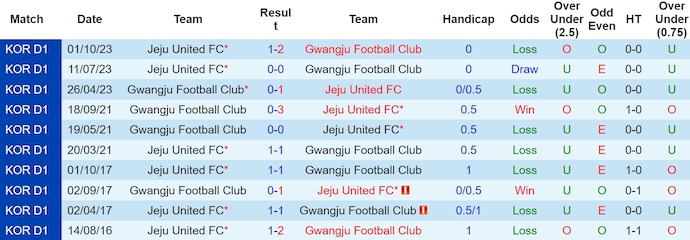 Nhận định, soi kèo Jeju United vs Gwangju, 17h ngày 1/5: Ưu thế cho chủ nhà - Ảnh 3