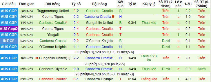 Nhận định, soi kèo Monaro Panthers vs Canberra Croatia, 16h ngày 1/5: Khó hơn dự đoán - Ảnh 2