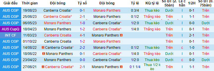 Nhận định, soi kèo Monaro Panthers vs Canberra Croatia, 16h ngày 1/5: Khó hơn dự đoán - Ảnh 3