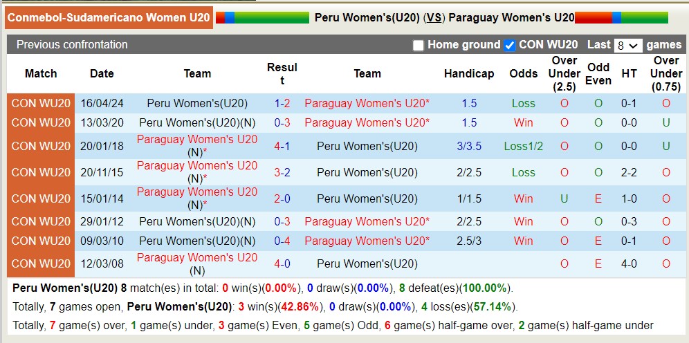 Nhận định, soi kèo Peru U20 (W) vs Paraguay U20 (W), 4h ngày 3/5: Không cùng đẳng cấp - Ảnh 3