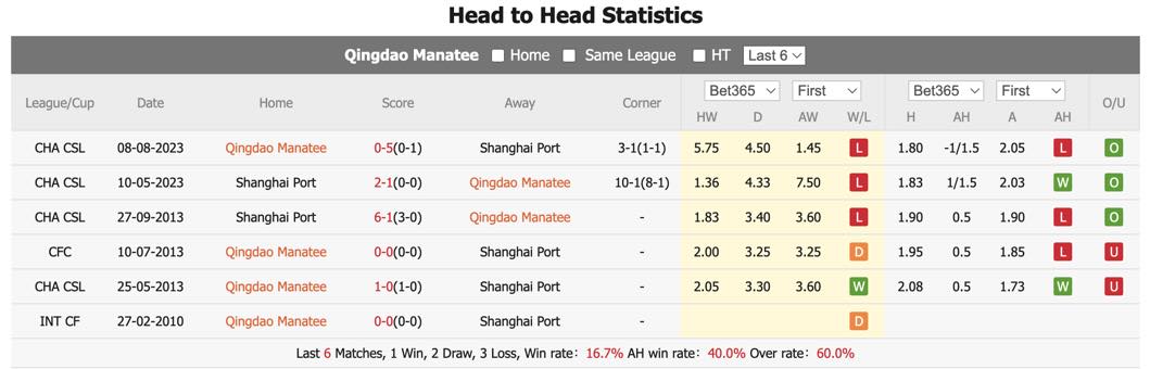 Nhận định, soi kèo Qingdao Hainiu vs Shanghai Port, 17h ngày 1/5: Kinh nghiệm lên tiếng - Ảnh 1