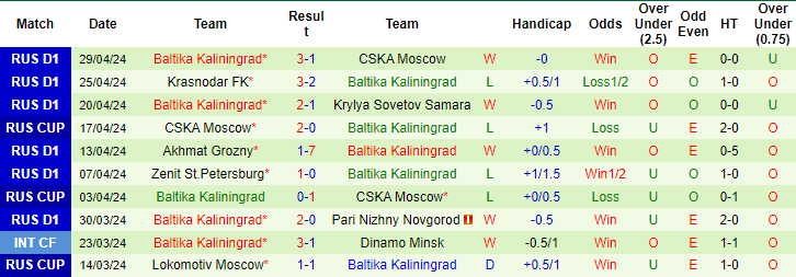 Nhận định, soi kèo Rostov vs Baltika Kaliningrad, 23h15 ngày 2/5: Ám ảnh cửa trên - Ảnh 2