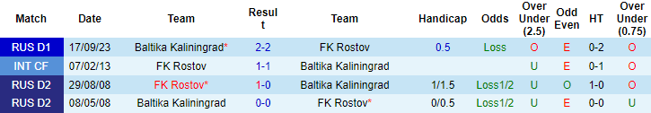 Nhận định, soi kèo Rostov vs Baltika Kaliningrad, 23h15 ngày 2/5: Ám ảnh cửa trên - Ảnh 3