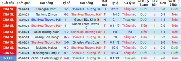 Nhận định, soi kèo Shanghai Shenhua vs Cangzhou Mighty Lions, 19h ngày 1/5: Lấy lại cảm giác chiến thắng - Ảnh 1