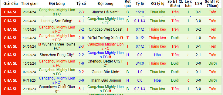 Nhận định, soi kèo Shanghai Shenhua vs Cangzhou Mighty Lions, 19h ngày 1/5: Lấy lại cảm giác chiến thắng - Ảnh 2