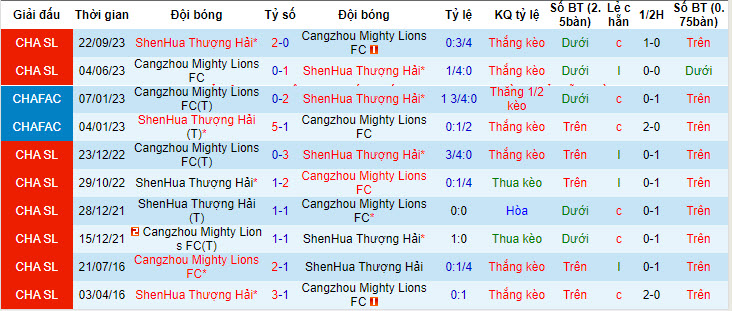 Nhận định, soi kèo Shanghai Shenhua vs Cangzhou Mighty Lions, 19h ngày 1/5: Lấy lại cảm giác chiến thắng - Ảnh 3