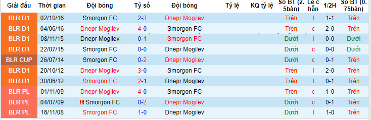 Nhận định, soi kèo Smorgon vs Dnepr Mogilev, 20h ngày 1/5: Đánh mất lợi thế - Ảnh 3