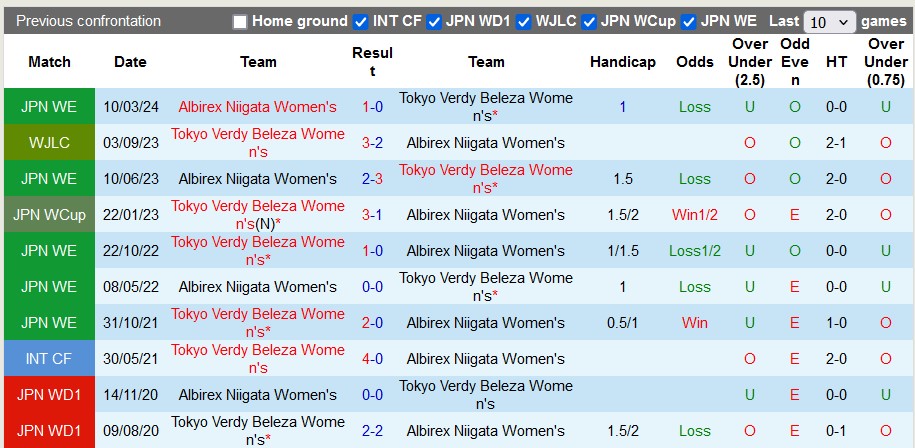 Nhận định, soi kèo Tokyo Verdy Beleza (W) vs Albirex Niigata (W), 15h ngày 2/5: Tin vào chủ nhà - Ảnh 3