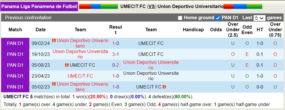 Nhận định, soi kèo UMECIT vs Universitario, 4h ngày 3/5: Chiến thắng nhọc nhằn - Ảnh 3