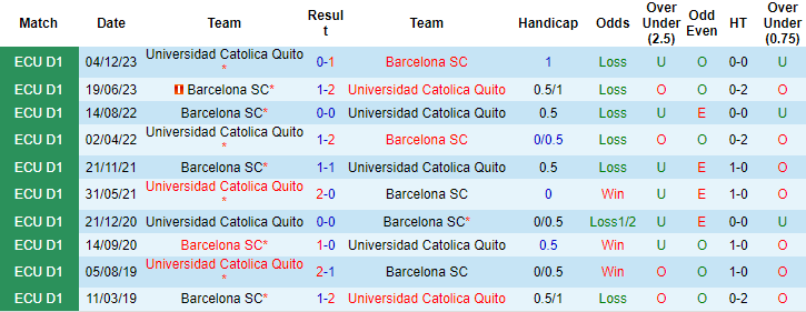 Nhận định, soi kèo Univ Católica Quito vs Barcelona SC, 7h ngày 2/5: Đối thủ khó nhằn - Ảnh 3