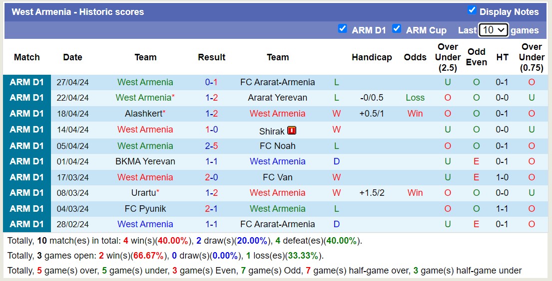 Nhận định, soi kèo West Armenia vs Pyunik, 19h ngày 2/5: Tưng bừng bàn thắng - Ảnh 1
