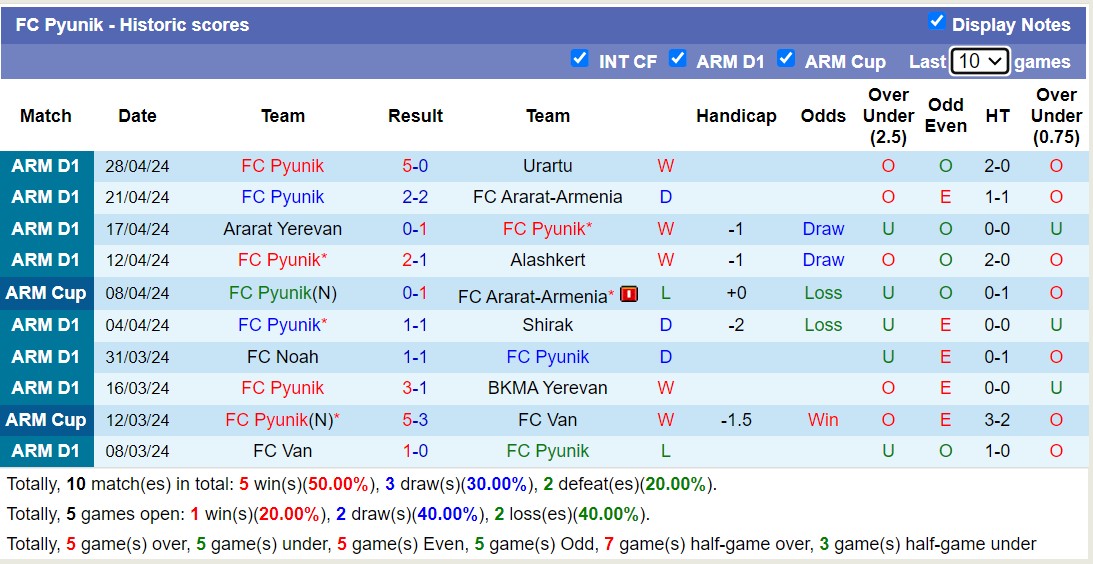 Nhận định, soi kèo West Armenia vs Pyunik, 19h ngày 2/5: Tưng bừng bàn thắng - Ảnh 2