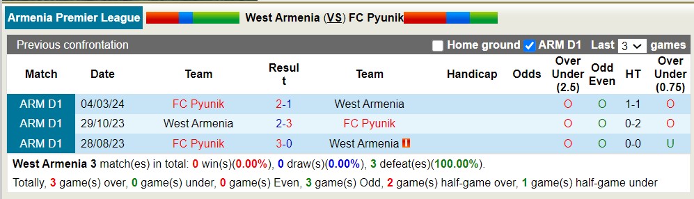 Nhận định, soi kèo West Armenia vs Pyunik, 19h ngày 2/5: Tưng bừng bàn thắng - Ảnh 3