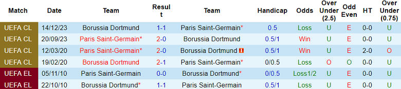 Thành tích lịch sử đối đầu Dortmund vs PSG, 2h ngày 2/5 - Ảnh 1