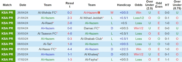 Nhận định, soi kèo Al Hazem vs Al Akhdoud, 22h ngày 2/5: Còn nước còn tát - Ảnh 1