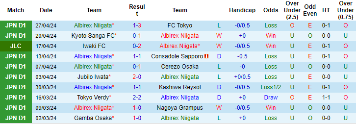 Nhận định, soi kèo Albirex Niigata vs Sanfrecce Hiroshima, 12h ngày 3/5: Trở lại mạch thắng - Ảnh 1