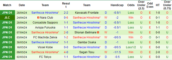 Nhận định, soi kèo Albirex Niigata vs Sanfrecce Hiroshima, 12h ngày 3/5: Trở lại mạch thắng - Ảnh 2