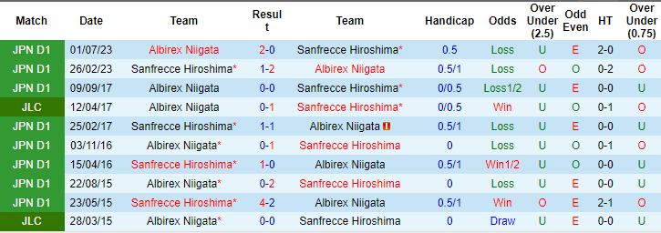 Nhận định, soi kèo Albirex Niigata vs Sanfrecce Hiroshima, 12h ngày 3/5: Trở lại mạch thắng - Ảnh 3