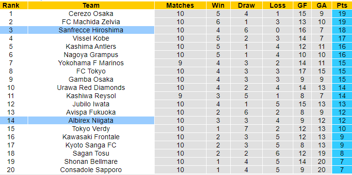 Nhận định, soi kèo Albirex Niigata vs Sanfrecce Hiroshima, 12h ngày 3/5: Trở lại mạch thắng - Ảnh 4