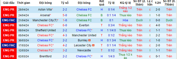 Thống kê 10 trận gần nhất của Chelsea 