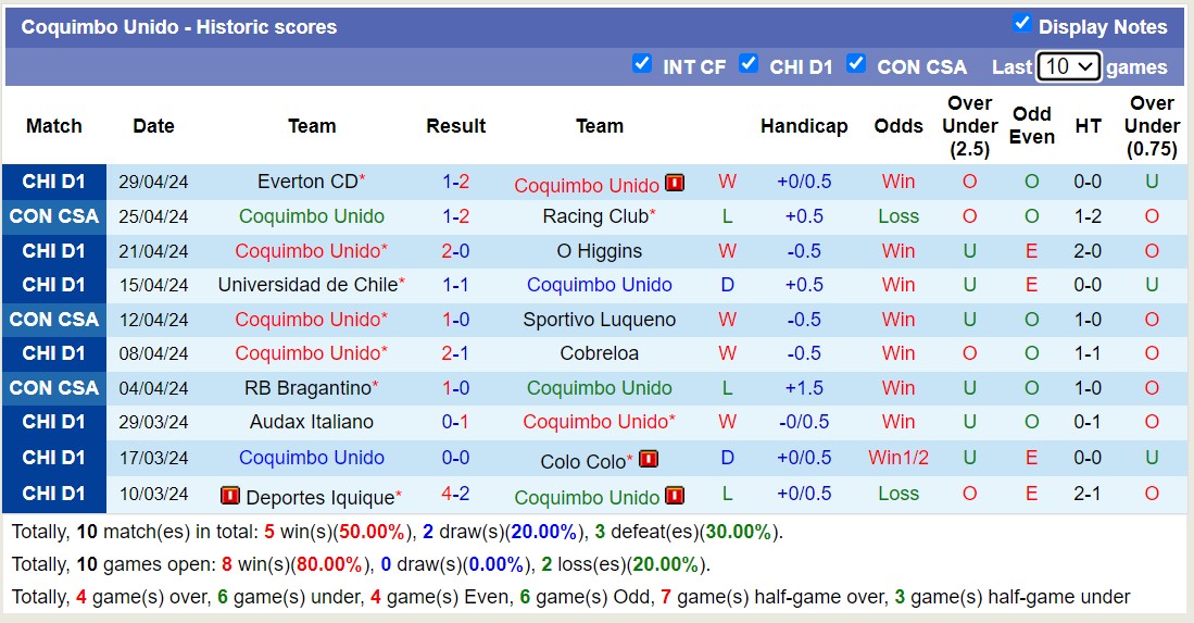 Nhận định, soi kèo Coquimbo Unido vs Huachipato, 6h ngày 4/5: Nhà vô địch khủng hoảng - Ảnh 1