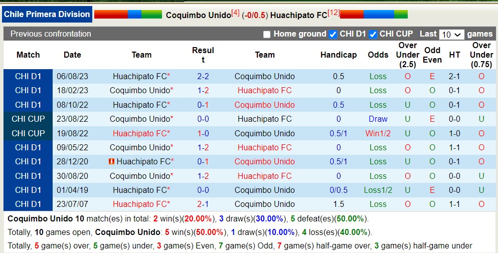 Nhận định, soi kèo Coquimbo Unido vs Huachipato, 6h ngày 4/5: Nhà vô địch khủng hoảng - Ảnh 3