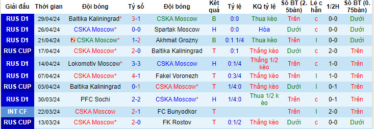 Nhận định, soi kèo CSKA Moscow vs Zenit, 23h15 ngày 2/5: Cẩn trọng tối đa - Ảnh 1