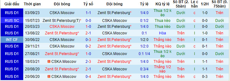 Nhận định, soi kèo CSKA Moscow vs Zenit, 23h15 ngày 2/5: Cẩn trọng tối đa - Ảnh 3