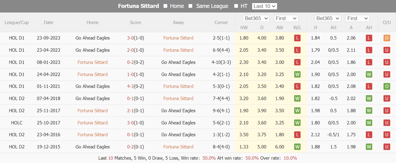 Nhận định, soi kèo Fortuna Sittard vs Go Ahead Eagles, 1h ngày 4/5: Cải thiện phong độ - Ảnh 8