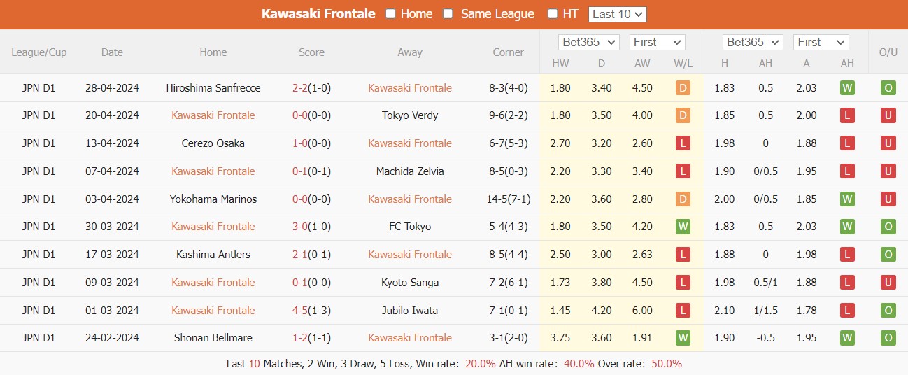 Nhận định, soi kèo Kawasaki Frontale vs Urawa Reds, 14h ngày 3/5: Cân tài cân sức - Ảnh 2