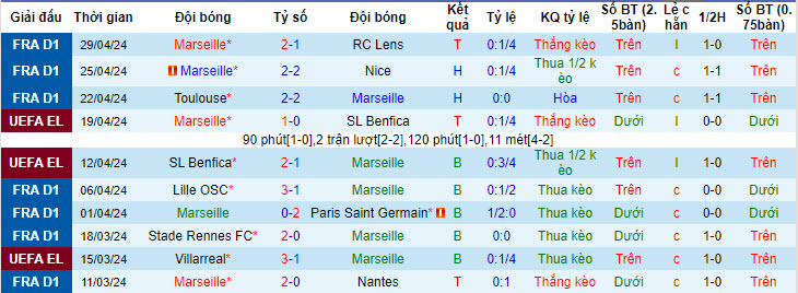 Thống kê 10 trận gần nhất của Marseille 