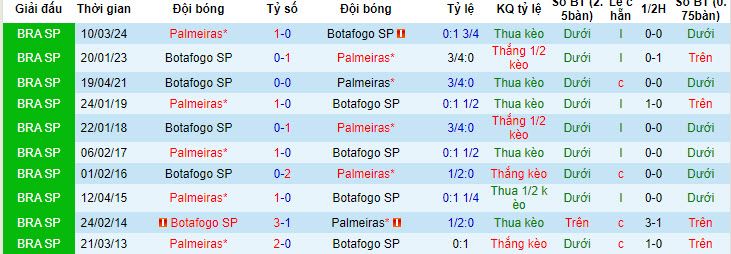 Nhận định, soi kèo Palmeiras vs Botafogo, 7h30 ngày 3/5: Đối thủ ưa thích - Ảnh 3
