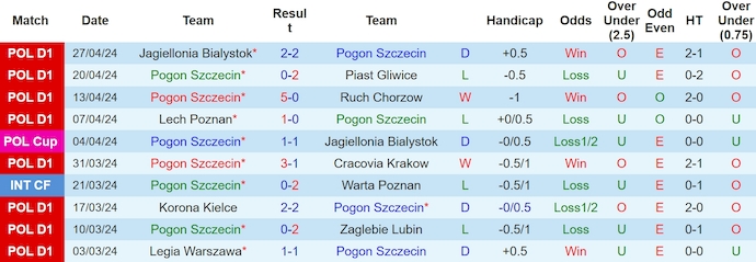 Nhận định, soi kèo Pogoń Szczecin vs Wisła Kraków, 21h ngày 2/5: Chờ đợi bất ngờ - Ảnh 1