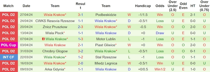 Nhận định, soi kèo Pogoń Szczecin vs Wisła Kraków, 21h ngày 2/5: Chờ đợi bất ngờ - Ảnh 2