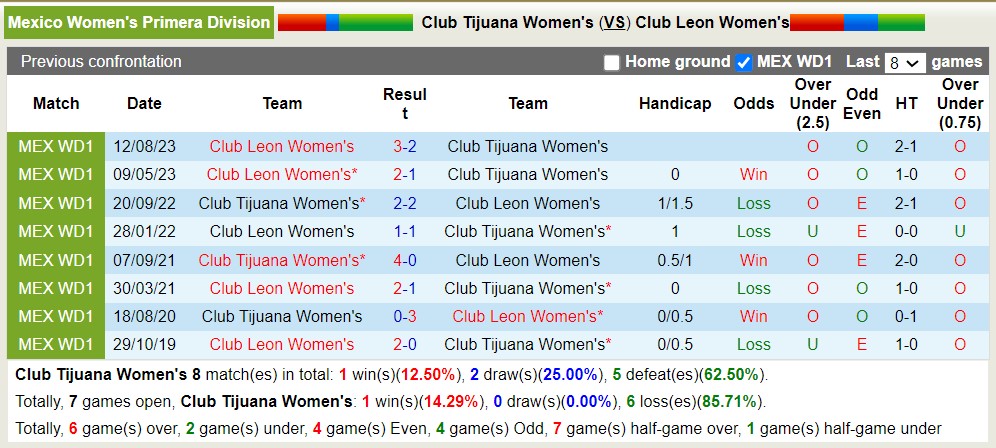 Nhận định, soi kèo Tijuana (W) vs León (W), 10h06 ngày 4/5: Lịch sử gọi tên - Ảnh 3